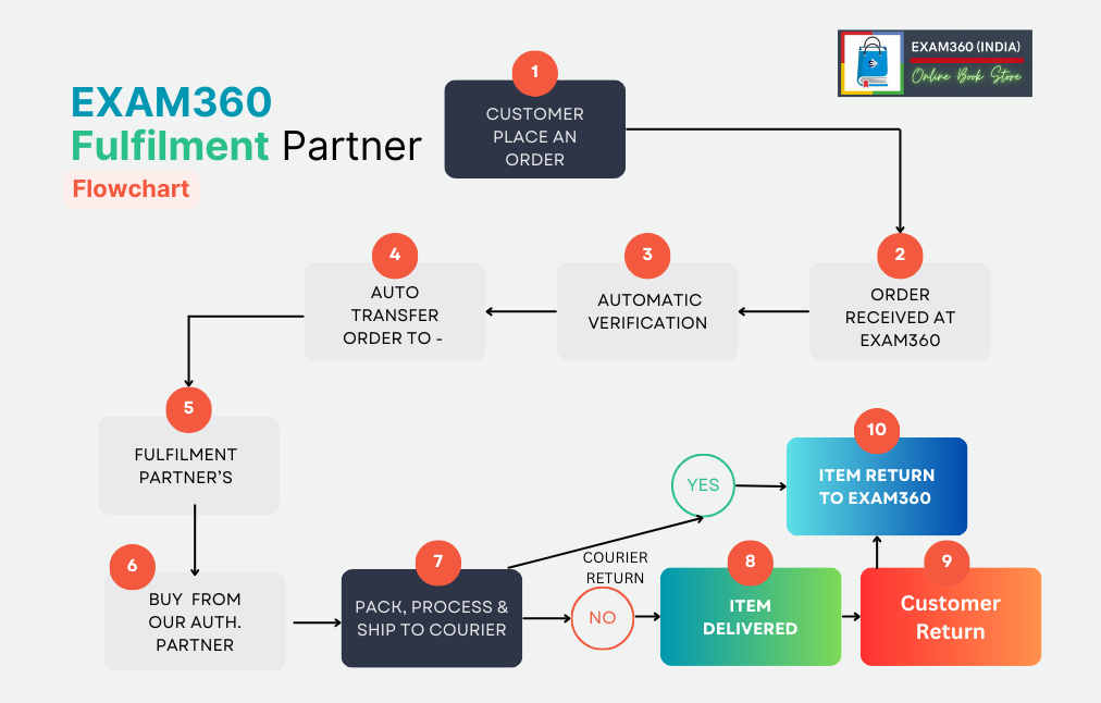 Fulfilment Partners Program